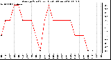 Milwaukee Weather Average Wind Speed (Last 24 Hours)