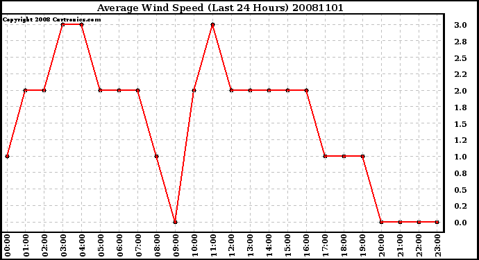 Milwaukee Weather Average Wind Speed (Last 24 Hours)