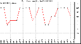 Milwaukee Weather Wind Direction (By Day)