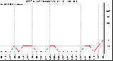 Milwaukee Weather Wind Direction (Last 24 Hours)