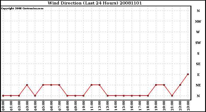 Milwaukee Weather Wind Direction (Last 24 Hours)