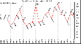 Milwaukee Weather Wind Speed Daily High