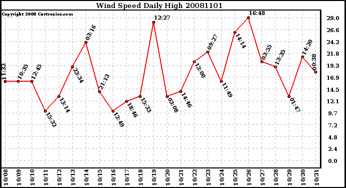 Milwaukee Weather Wind Speed Daily High