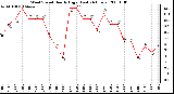 Milwaukee Weather Wind Speed Hourly High (Last 24 Hours)