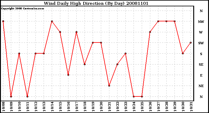 Milwaukee Weather Wind Daily High Direction (By Day)