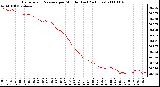 Milwaukee Weather Barometric Pressure per Minute (Last 24 Hours)