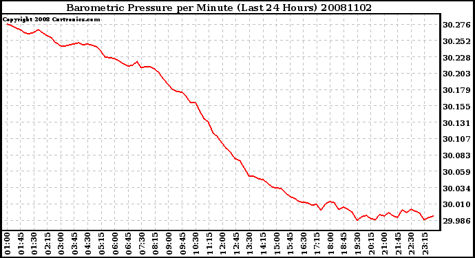 Milwaukee Weather Barometric Pressure per Minute (Last 24 Hours)