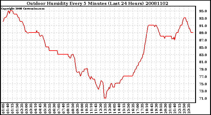 Milwaukee Weather Outdoor Humidity Every 5 Minutes (Last 24 Hours)