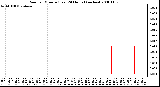 Milwaukee Weather Rain per Minute (Last 24 Hours) (inches)