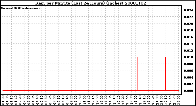 Milwaukee Weather Rain per Minute (Last 24 Hours) (inches)