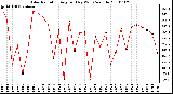 Milwaukee Weather Solar Radiation Avg per Day W/m2/minute