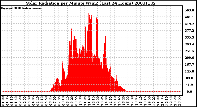 Milwaukee Weather Solar Radiation per Minute W/m2 (Last 24 Hours)