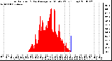 Milwaukee Weather Solar Radiation & Day Average per Minute W/m2 (Today)