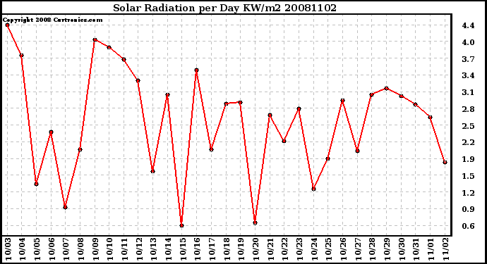 Milwaukee Weather Solar Radiation per Day KW/m2