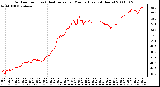 Milwaukee Weather Outdoor Temp (vs) Heat Index per Minute (Last 24 Hours)