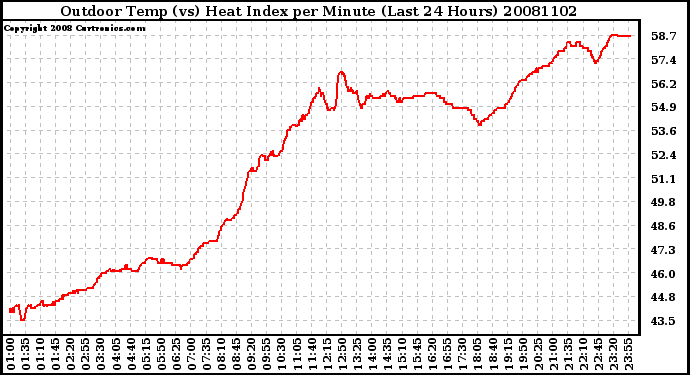 Milwaukee Weather Outdoor Temp (vs) Heat Index per Minute (Last 24 Hours)