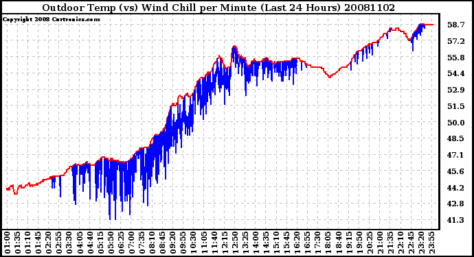 Milwaukee Weather Outdoor Temp (vs) Wind Chill per Minute (Last 24 Hours)