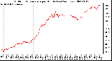 Milwaukee Weather Outdoor Temperature per Minute (Last 24 Hours)