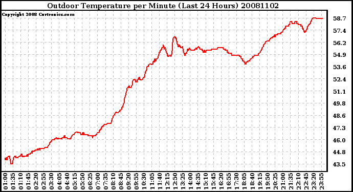 Milwaukee Weather Outdoor Temperature per Minute (Last 24 Hours)