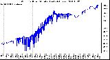 Milwaukee Weather Wind Chill per Minute (Last 24 Hours)