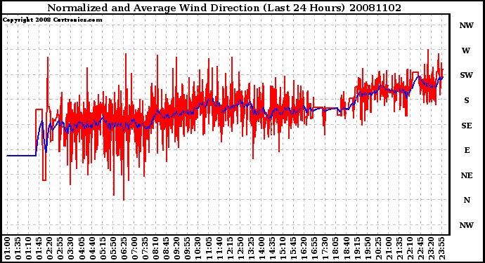 Milwaukee Weather Normalized and Average Wind Direction (Last 24 Hours)