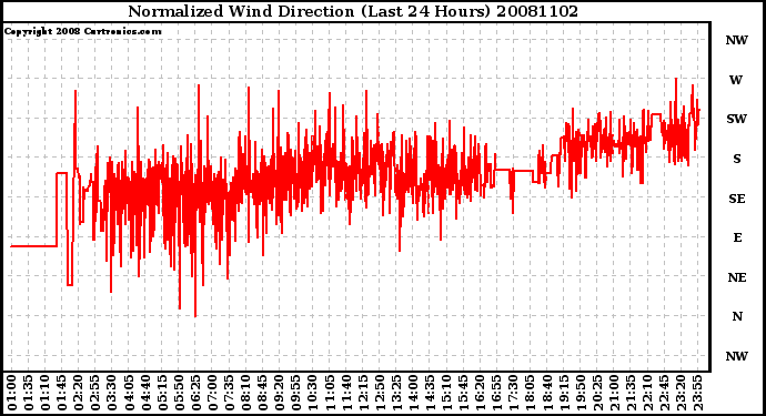 Milwaukee Weather Normalized Wind Direction (Last 24 Hours)