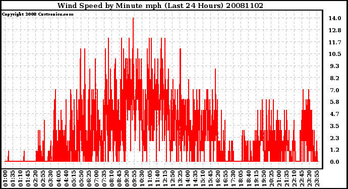 Milwaukee Weather Wind Speed by Minute mph (Last 24 Hours)