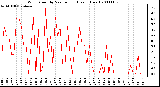 Milwaukee Weather Wind Speed by Minute mph (Last 1 Hour)