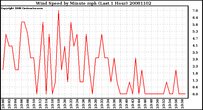 Milwaukee Weather Wind Speed by Minute mph (Last 1 Hour)