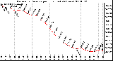 Milwaukee Weather Barometric Pressure per Hour (Last 24 Hours)