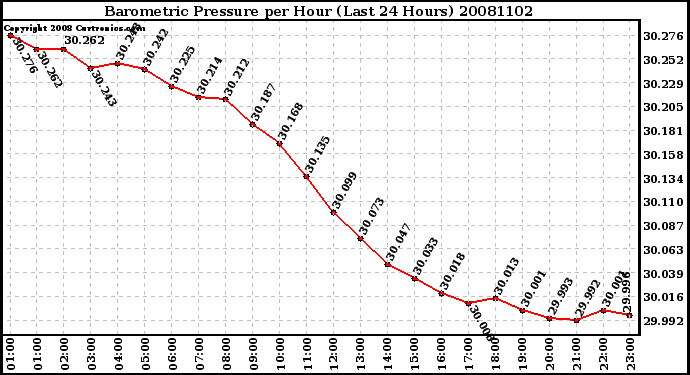 Milwaukee Weather Barometric Pressure per Hour (Last 24 Hours)