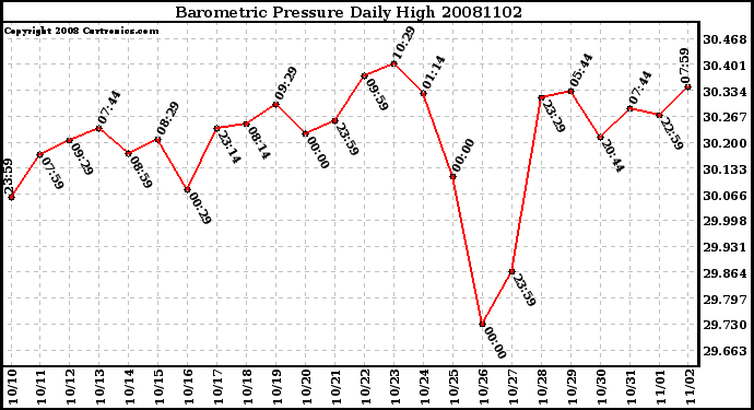 Milwaukee Weather Barometric Pressure Daily High