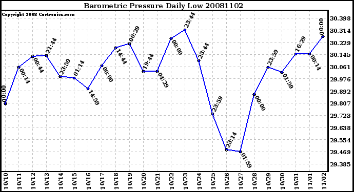 Milwaukee Weather Barometric Pressure Daily Low