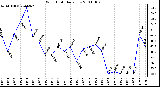 Milwaukee Weather Wind Chill Daily Low