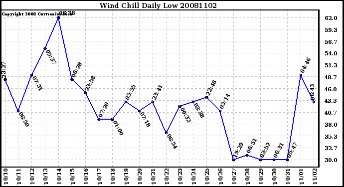 Milwaukee Weather Wind Chill Daily Low