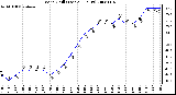 Milwaukee Weather Wind Chill (Last 24 Hours)