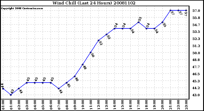 Milwaukee Weather Wind Chill (Last 24 Hours)