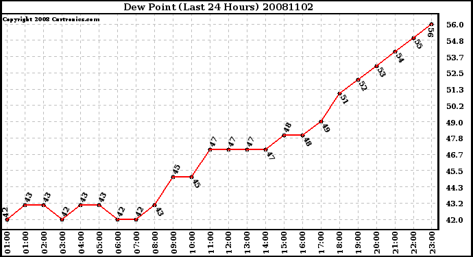 Milwaukee Weather Dew Point (Last 24 Hours)