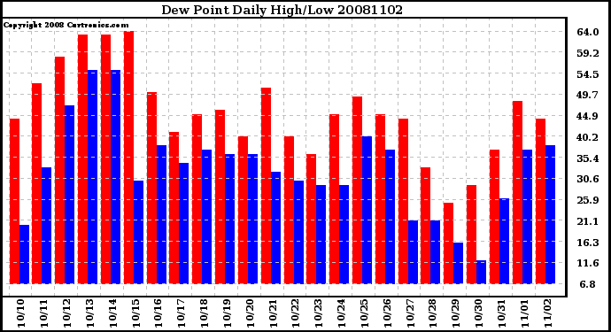 Milwaukee Weather Dew Point Daily High/Low