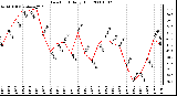 Milwaukee Weather Dew Point Daily High