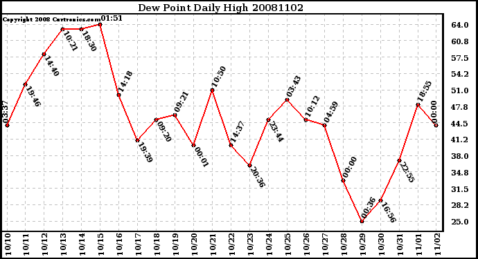 Milwaukee Weather Dew Point Daily High