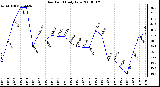 Milwaukee Weather Dew Point Daily Low