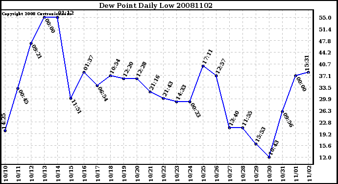 Milwaukee Weather Dew Point Daily Low