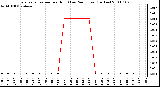 Milwaukee Weather Evapotranspiration per Hour (Last 24 Hours) (Inches)