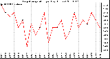 Milwaukee Weather Evapotranspiration per Day (Inches)