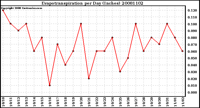 Milwaukee Weather Evapotranspiration per Day (Inches)