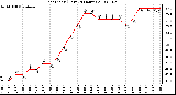 Milwaukee Weather Heat Index (Last 24 Hours)