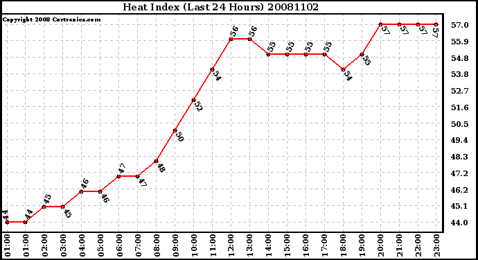 Milwaukee Weather Heat Index (Last 24 Hours)