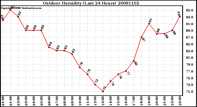 Milwaukee Weather Outdoor Humidity (Last 24 Hours)