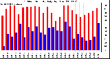 Milwaukee Weather Outdoor Humidity Daily High/Low